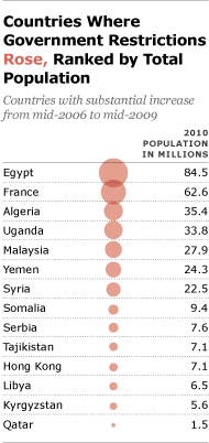 Countries Where Government Restrictions Rose, Ranked by Total Population