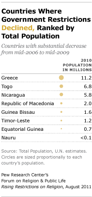 Countries where government restrictions declined, ranked by total population