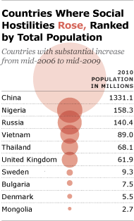 Countries where social hostilities rose, ranked by total population