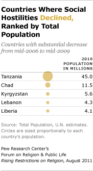 Countries where social hostilities declined, ranked by total population