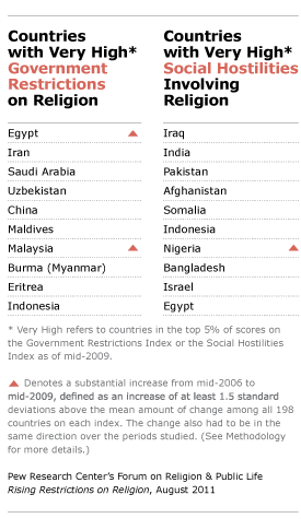 Countries with very high government restrictions or social hostilities involving religion