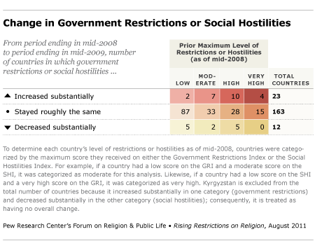 Change in government restrictions or social hostilities